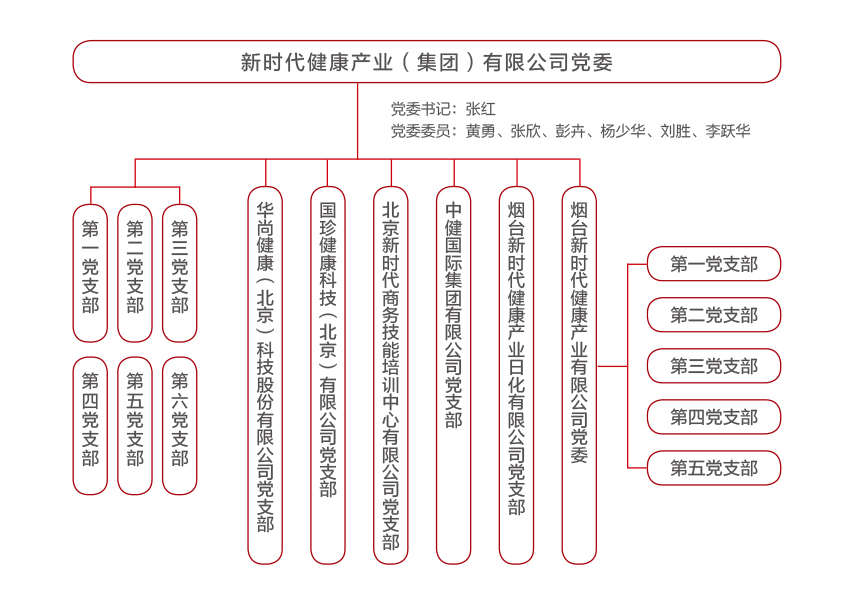 國珍松花粉-新時代健康產業(集團)有限公司成立于1995年3月,是中國新時代控股(集團)公司的控股子公司,總部設在北京,注冊資本1億元人民幣。公司是直銷行業內首批獲得直銷牌照的內資企業之一,也是行業內唯一一家央屬企業。